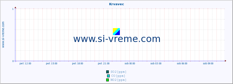 POVPREČJE :: Krvavec :: SO2 | CO | O3 | NO2 :: zadnji dan / 5 minut.