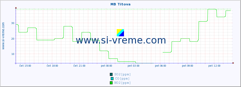 POVPREČJE :: MB Titova :: SO2 | CO | O3 | NO2 :: zadnji dan / 5 minut.