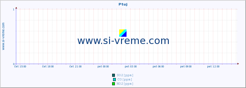 POVPREČJE :: Ptuj :: SO2 | CO | O3 | NO2 :: zadnji dan / 5 minut.