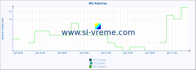 POVPREČJE :: MS Rakičan :: SO2 | CO | O3 | NO2 :: zadnji dan / 5 minut.