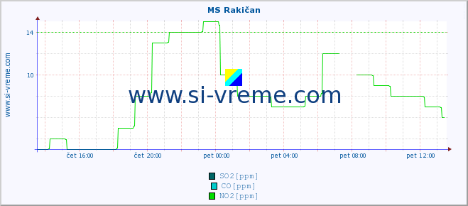 POVPREČJE :: MS Rakičan :: SO2 | CO | O3 | NO2 :: zadnji dan / 5 minut.