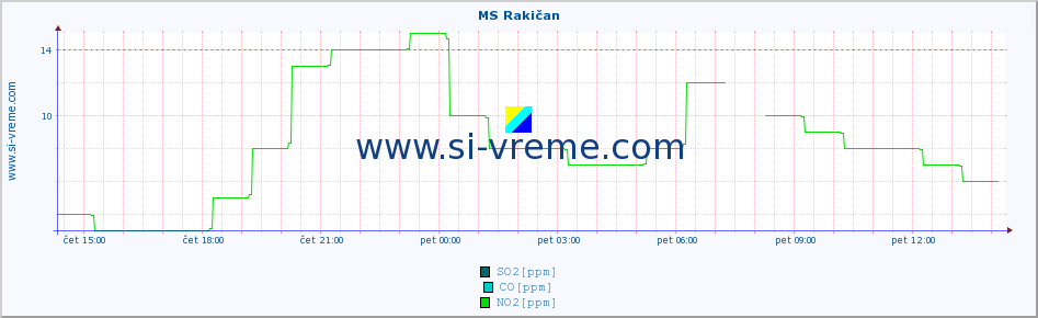 POVPREČJE :: MS Rakičan :: SO2 | CO | O3 | NO2 :: zadnji dan / 5 minut.