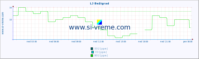 POVPREČJE :: LJ Bežigrad :: SO2 | CO | O3 | NO2 :: zadnji dan / 5 minut.