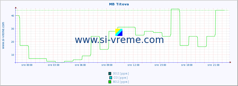 POVPREČJE :: MB Titova :: SO2 | CO | O3 | NO2 :: zadnji dan / 5 minut.