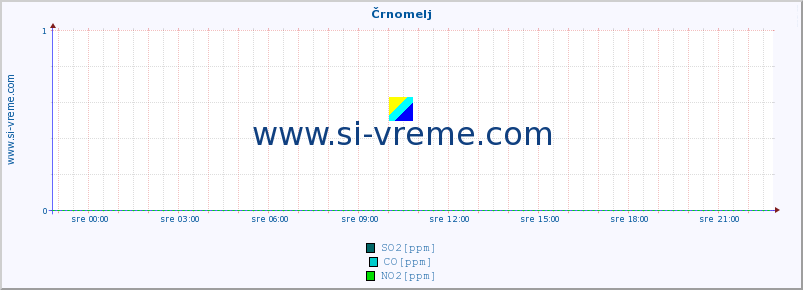 POVPREČJE :: Črnomelj :: SO2 | CO | O3 | NO2 :: zadnji dan / 5 minut.