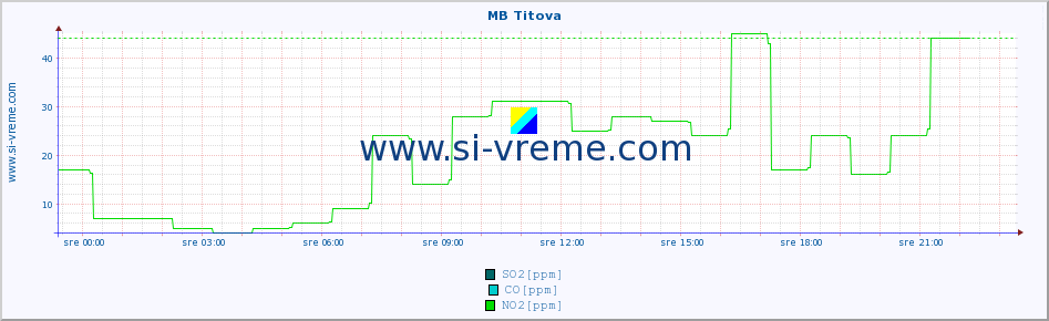 POVPREČJE :: MB Titova :: SO2 | CO | O3 | NO2 :: zadnji dan / 5 minut.