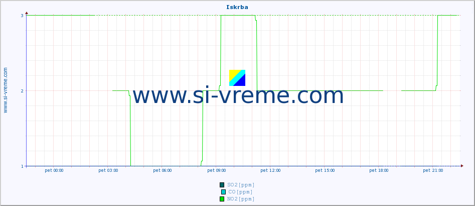 POVPREČJE :: Iskrba :: SO2 | CO | O3 | NO2 :: zadnji dan / 5 minut.