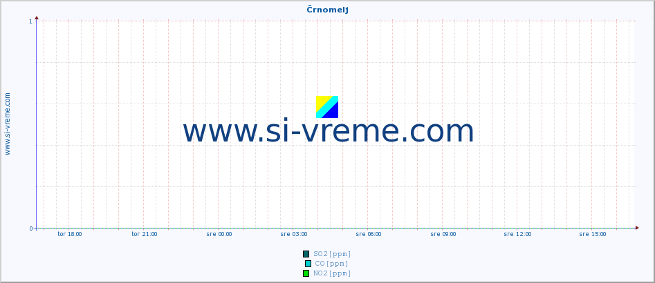 POVPREČJE :: Črnomelj :: SO2 | CO | O3 | NO2 :: zadnji dan / 5 minut.