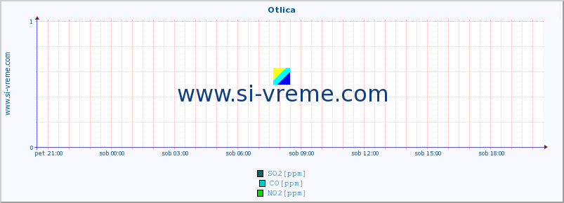 POVPREČJE :: Otlica :: SO2 | CO | O3 | NO2 :: zadnji dan / 5 minut.