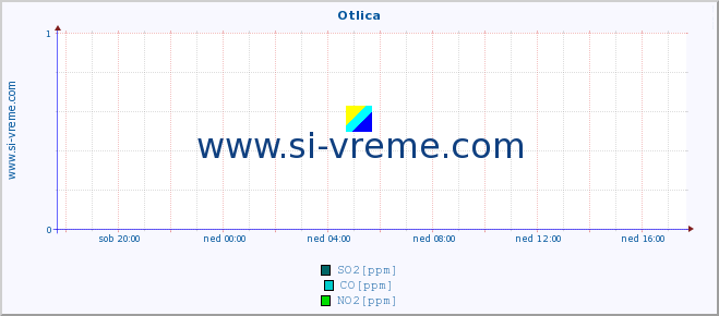 POVPREČJE :: Otlica :: SO2 | CO | O3 | NO2 :: zadnji dan / 5 minut.