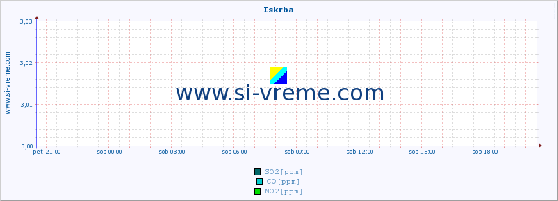 POVPREČJE :: Iskrba :: SO2 | CO | O3 | NO2 :: zadnji dan / 5 minut.