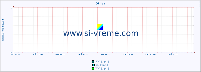 POVPREČJE :: Otlica :: SO2 | CO | O3 | NO2 :: zadnji dan / 5 minut.