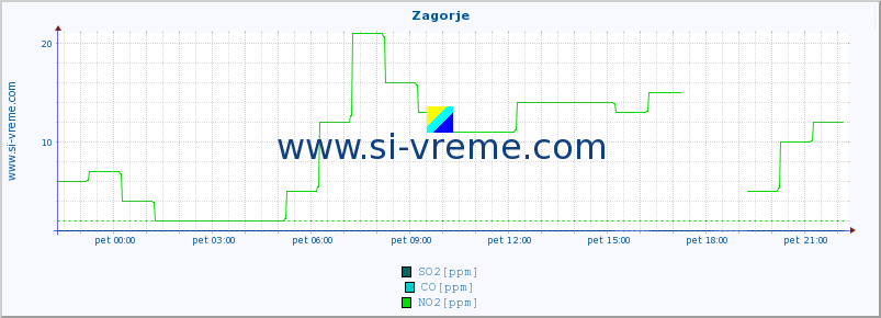 POVPREČJE :: Zagorje :: SO2 | CO | O3 | NO2 :: zadnji dan / 5 minut.