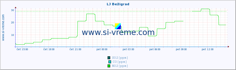 POVPREČJE :: LJ Bežigrad :: SO2 | CO | O3 | NO2 :: zadnji dan / 5 minut.