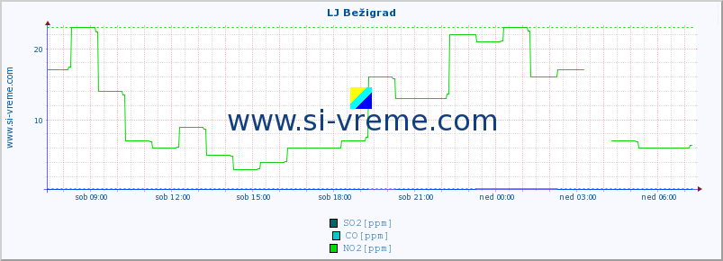 POVPREČJE :: LJ Bežigrad :: SO2 | CO | O3 | NO2 :: zadnji dan / 5 minut.