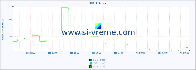 POVPREČJE :: MB Titova :: SO2 | CO | O3 | NO2 :: zadnji dan / 5 minut.