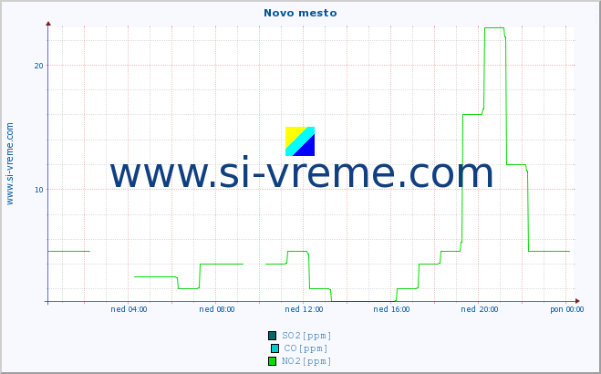 POVPREČJE :: Novo mesto :: SO2 | CO | O3 | NO2 :: zadnji dan / 5 minut.