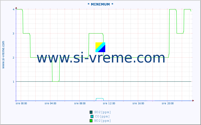 POVPREČJE :: * MINIMUM * :: SO2 | CO | O3 | NO2 :: zadnji dan / 5 minut.