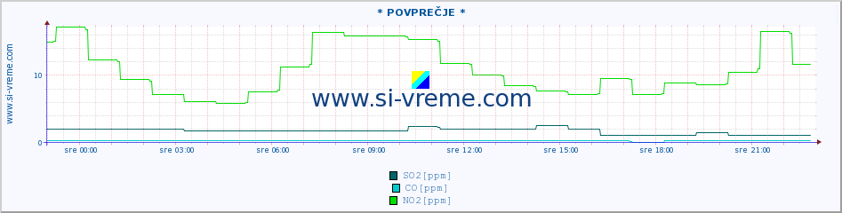 POVPREČJE :: * POVPREČJE * :: SO2 | CO | O3 | NO2 :: zadnji dan / 5 minut.