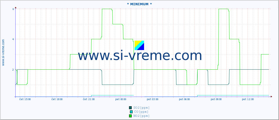 POVPREČJE :: * MINIMUM * :: SO2 | CO | O3 | NO2 :: zadnji dan / 5 minut.