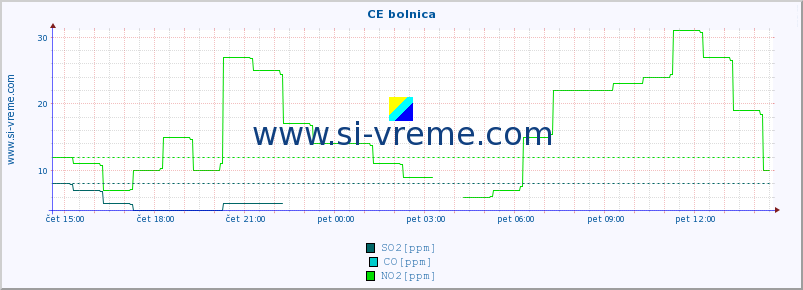 POVPREČJE :: CE bolnica :: SO2 | CO | O3 | NO2 :: zadnji dan / 5 minut.