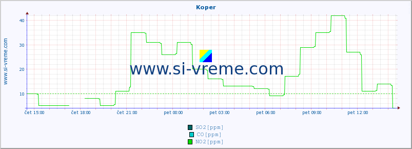 POVPREČJE :: Koper :: SO2 | CO | O3 | NO2 :: zadnji dan / 5 minut.