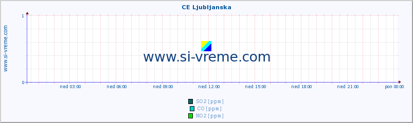 POVPREČJE :: CE Ljubljanska :: SO2 | CO | O3 | NO2 :: zadnji dan / 5 minut.