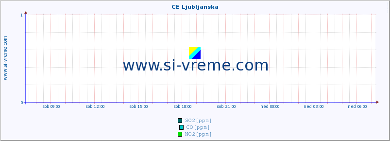 POVPREČJE :: CE Ljubljanska :: SO2 | CO | O3 | NO2 :: zadnji dan / 5 minut.