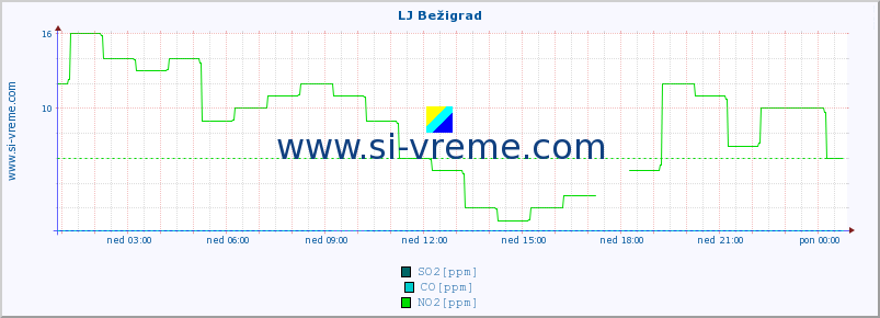 POVPREČJE :: LJ Bežigrad :: SO2 | CO | O3 | NO2 :: zadnji dan / 5 minut.