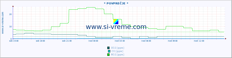 POVPREČJE :: * POVPREČJE * :: SO2 | CO | O3 | NO2 :: zadnji dan / 5 minut.