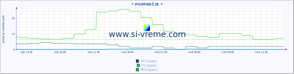 POVPREČJE :: * POVPREČJE * :: SO2 | CO | O3 | NO2 :: zadnji dan / 5 minut.