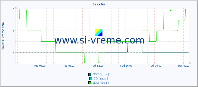 POVPREČJE :: Iskrba :: SO2 | CO | O3 | NO2 :: zadnji dan / 5 minut.