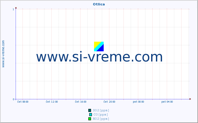 POVPREČJE :: Otlica :: SO2 | CO | O3 | NO2 :: zadnji dan / 5 minut.