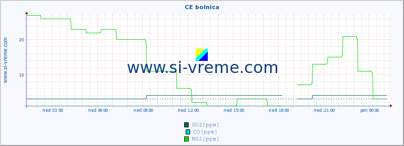 POVPREČJE :: CE bolnica :: SO2 | CO | O3 | NO2 :: zadnji dan / 5 minut.