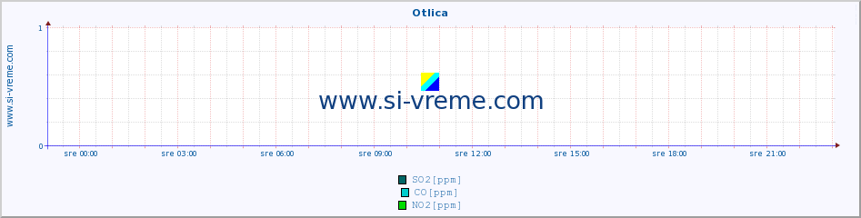 POVPREČJE :: Otlica :: SO2 | CO | O3 | NO2 :: zadnji dan / 5 minut.