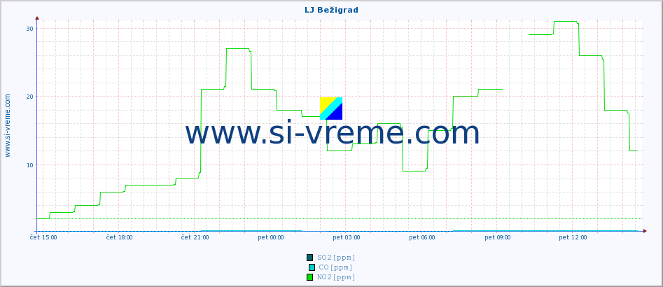 POVPREČJE :: LJ Bežigrad :: SO2 | CO | O3 | NO2 :: zadnji dan / 5 minut.