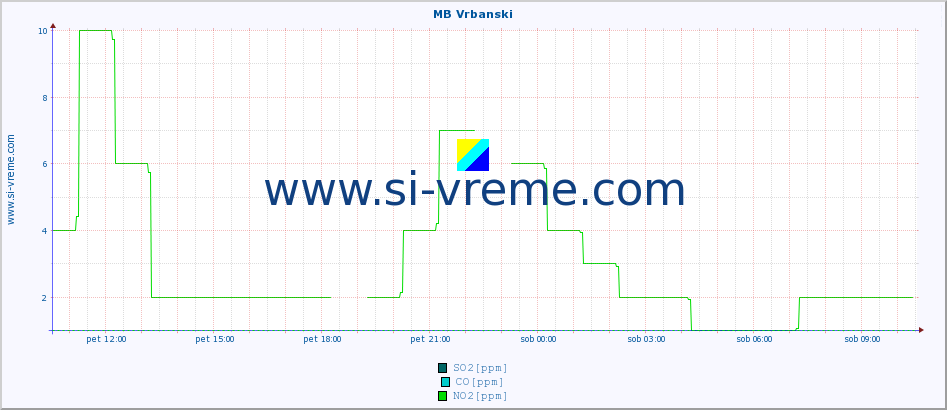 POVPREČJE :: MB Vrbanski :: SO2 | CO | O3 | NO2 :: zadnji dan / 5 minut.