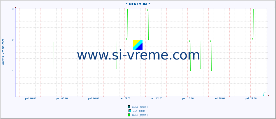 POVPREČJE :: * MINIMUM * :: SO2 | CO | O3 | NO2 :: zadnji dan / 5 minut.