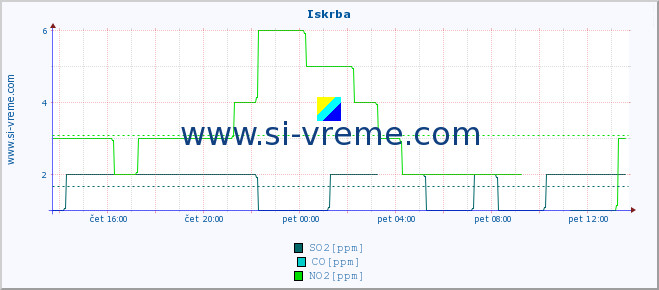 POVPREČJE :: Iskrba :: SO2 | CO | O3 | NO2 :: zadnji dan / 5 minut.