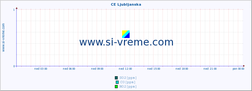 POVPREČJE :: CE Ljubljanska :: SO2 | CO | O3 | NO2 :: zadnji dan / 5 minut.