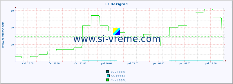 POVPREČJE :: LJ Bežigrad :: SO2 | CO | O3 | NO2 :: zadnji dan / 5 minut.