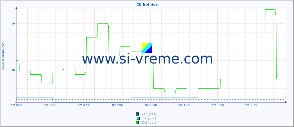 POVPREČJE :: CE bolnica :: SO2 | CO | O3 | NO2 :: zadnji dan / 5 minut.