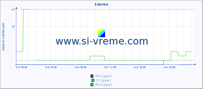 POVPREČJE :: Iskrba :: SO2 | CO | O3 | NO2 :: zadnji dan / 5 minut.