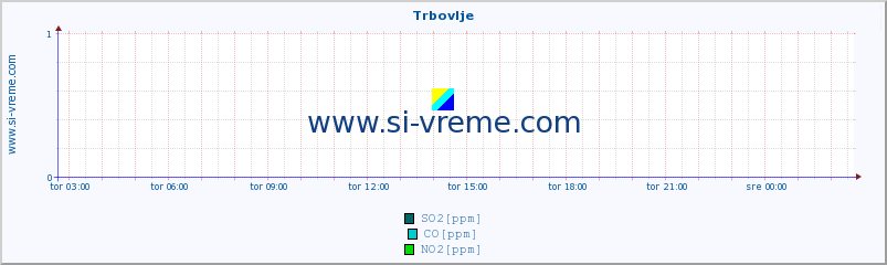 POVPREČJE :: Trbovlje :: SO2 | CO | O3 | NO2 :: zadnji dan / 5 minut.