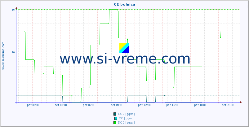 POVPREČJE :: CE bolnica :: SO2 | CO | O3 | NO2 :: zadnji dan / 5 minut.