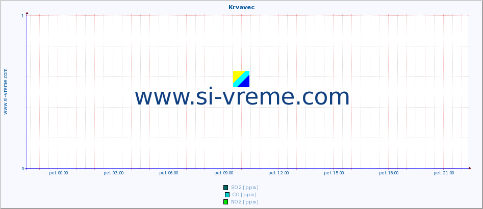 POVPREČJE :: Krvavec :: SO2 | CO | O3 | NO2 :: zadnji dan / 5 minut.