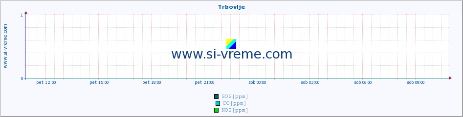 POVPREČJE :: Trbovlje :: SO2 | CO | O3 | NO2 :: zadnji dan / 5 minut.