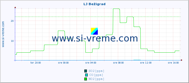 POVPREČJE :: LJ Bežigrad :: SO2 | CO | O3 | NO2 :: zadnji dan / 5 minut.