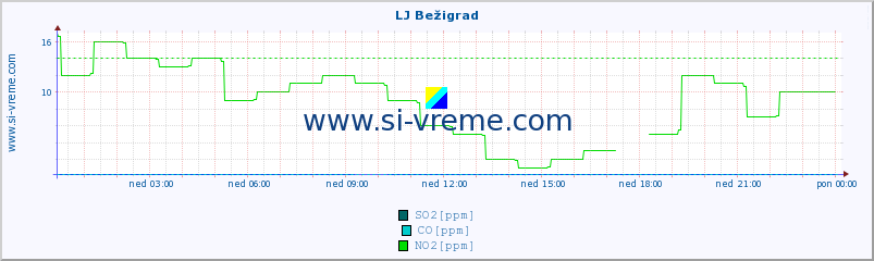 POVPREČJE :: LJ Bežigrad :: SO2 | CO | O3 | NO2 :: zadnji dan / 5 minut.