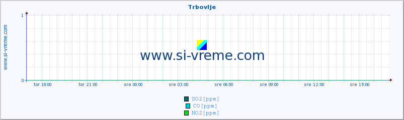 POVPREČJE :: Trbovlje :: SO2 | CO | O3 | NO2 :: zadnji dan / 5 minut.